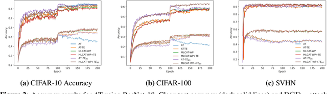 Figure 3 for Boundary Adversarial Examples Against Adversarial Overfitting