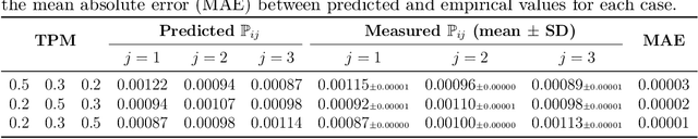 Figure 1 for Understanding InfoNCE: Transition Probability Matrix Induced Feature Clustering