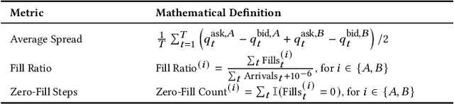 Figure 4 for Multi-Agent Reinforcement Learning for Market Making: Competition without Collusion