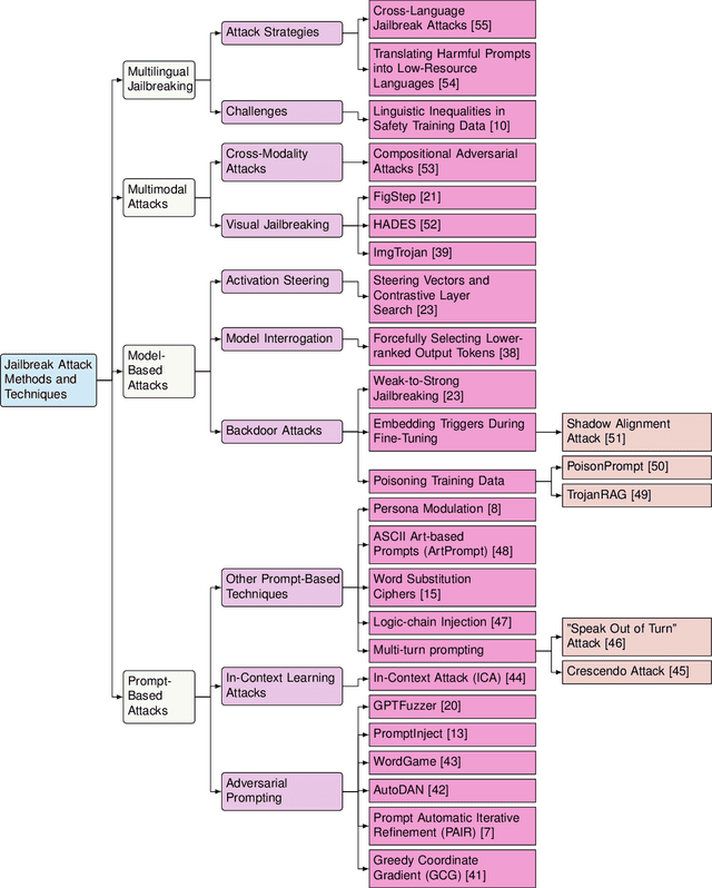 Figure 1 for Jailbreaking and Mitigation of Vulnerabilities in Large Language Models