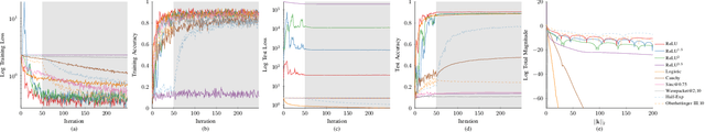 Figure 2 for The Spectral Bias of Shallow Neural Network Learning is Shaped by the Choice of Non-linearity