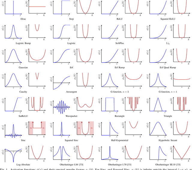 Figure 1 for The Spectral Bias of Shallow Neural Network Learning is Shaped by the Choice of Non-linearity