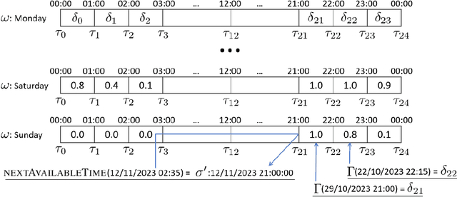 Figure 1 for Business Process Simulation: Probabilistic Modeling of Intermittent Resource Availability and Multitasking Behavior