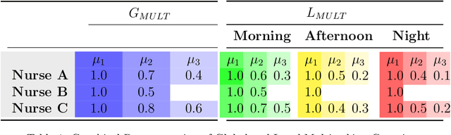 Figure 2 for Business Process Simulation: Probabilistic Modeling of Intermittent Resource Availability and Multitasking Behavior