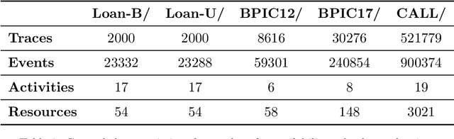 Figure 3 for Business Process Simulation: Probabilistic Modeling of Intermittent Resource Availability and Multitasking Behavior