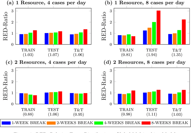 Figure 4 for Business Process Simulation: Probabilistic Modeling of Intermittent Resource Availability and Multitasking Behavior