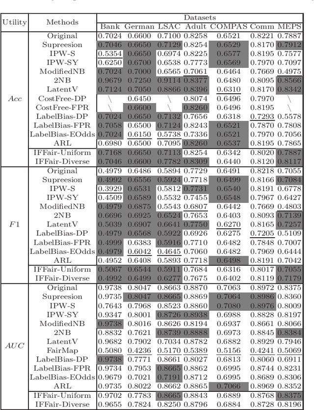 Figure 3 for IFFair: Influence Function-driven Sample Reweighting for Fair Classification