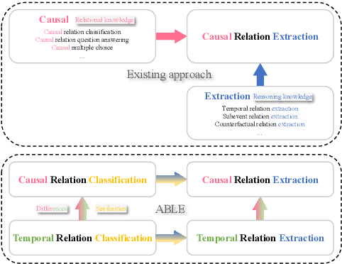 Figure 1 for Reasoning-Oriented and Analogy-Based Methods for Locating and Editing in Zero-Shot Event-Relational Reasoning