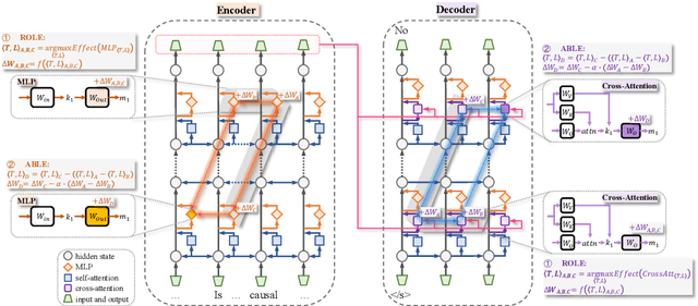 Figure 3 for Reasoning-Oriented and Analogy-Based Methods for Locating and Editing in Zero-Shot Event-Relational Reasoning