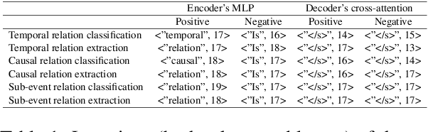 Figure 2 for Reasoning-Oriented and Analogy-Based Methods for Locating and Editing in Zero-Shot Event-Relational Reasoning