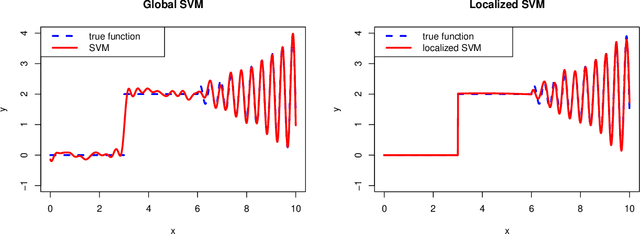 Figure 1 for Lp- and Risk Consistency of Localized SVMs