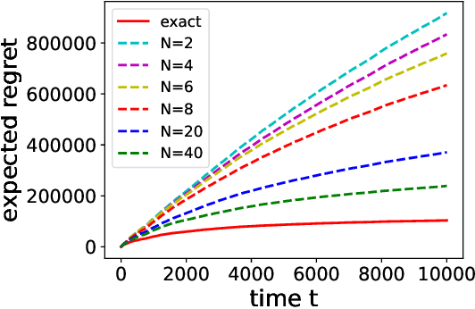 Figure 3 for Bandit Convex Optimisation Revisited: FTRL Achieves $\tilde{O}(t^{1/2})$ Regret