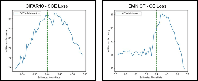 Figure 3 for Label Noise: Correcting a Correction