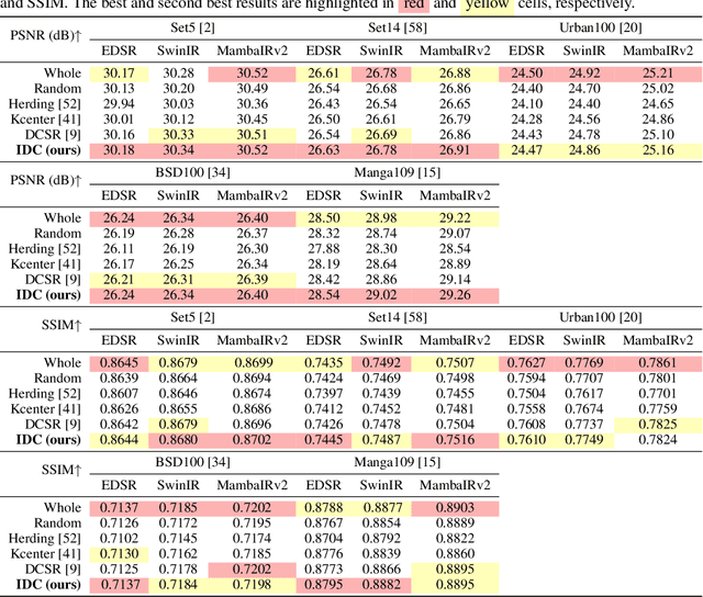 Figure 2 for Instance Data Condensation for Image Super-Resolution