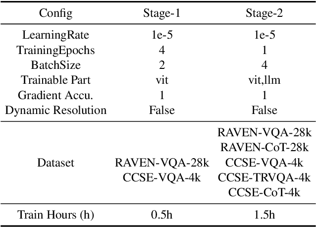 Figure 4 for On Data Synthesis and Post-training for Visual Abstract Reasoning