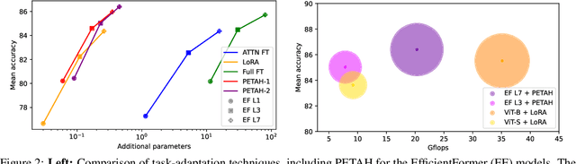 Figure 4 for PETAH: Parameter Efficient Task Adaptation for Hybrid Transformers in a resource-limited Context