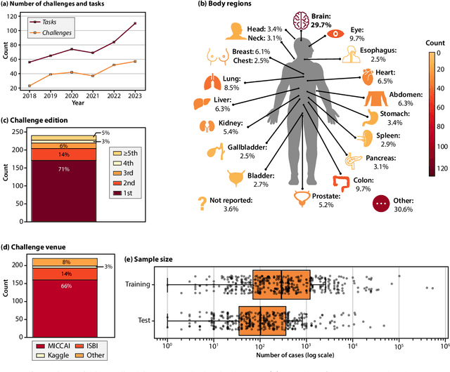 Figure 1 for Medical Imaging AI Competitions Lack Fairness