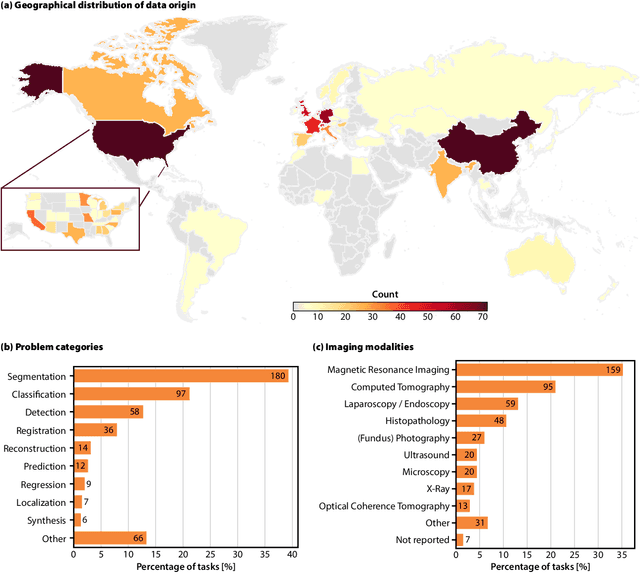 Figure 3 for Medical Imaging AI Competitions Lack Fairness
