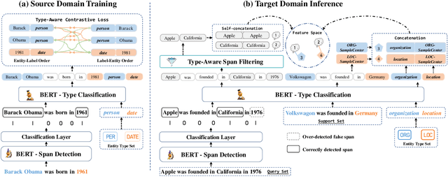 Figure 3 for Type-Aware Decomposed Framework for Few-Shot Named Entity Recognition