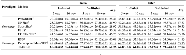 Figure 2 for Type-Aware Decomposed Framework for Few-Shot Named Entity Recognition