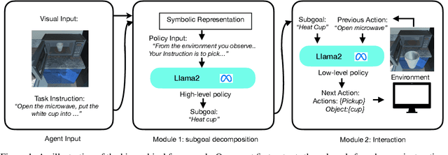 Figure 1 for EPO: Hierarchical LLM Agents with Environment Preference Optimization