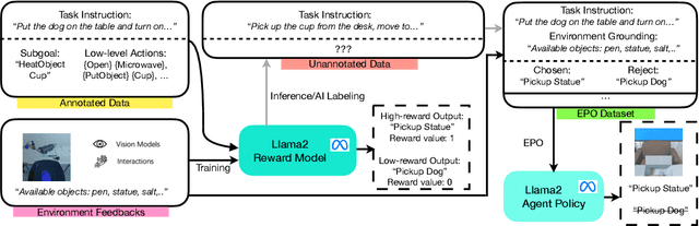 Figure 3 for EPO: Hierarchical LLM Agents with Environment Preference Optimization