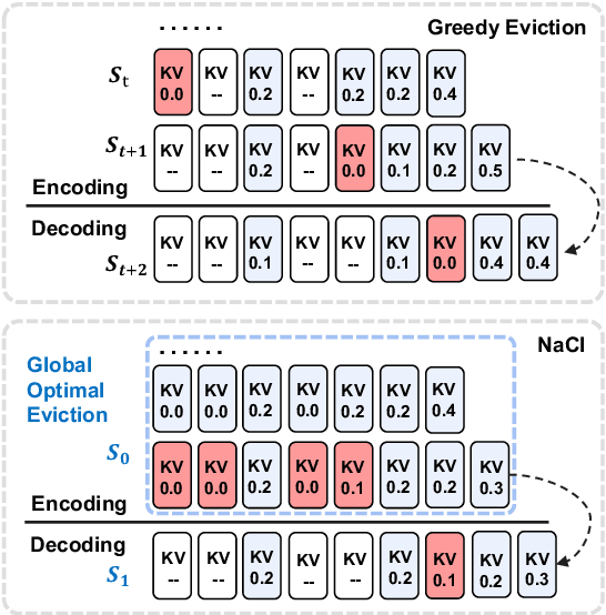 Figure 1 for NACL: A General and Effective KV Cache Eviction Framework for LLMs at Inference Time
