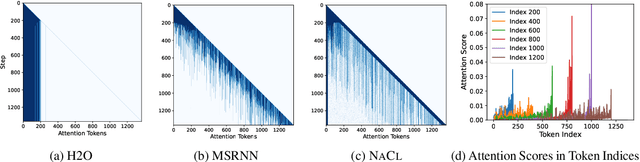 Figure 3 for NACL: A General and Effective KV Cache Eviction Framework for LLMs at Inference Time