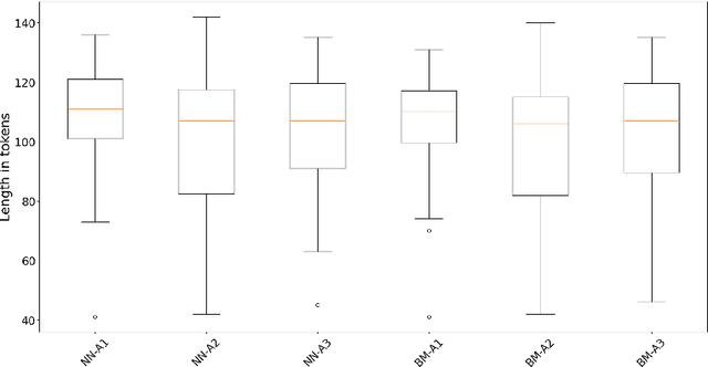 Figure 2 for Benchmarking Abstractive Summarisation: A Dataset of Human-authored Summaries of Norwegian News Articles