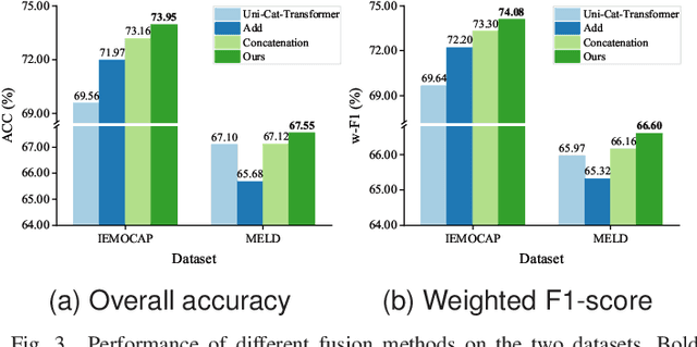 Figure 4 for A Transformer-Based Model With Self-Distillation for Multimodal Emotion Recognition in Conversations