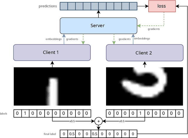 Figure 1 for Entity Augmentation for Efficient Classification of Vertically Partitioned Data with Limited Overlap