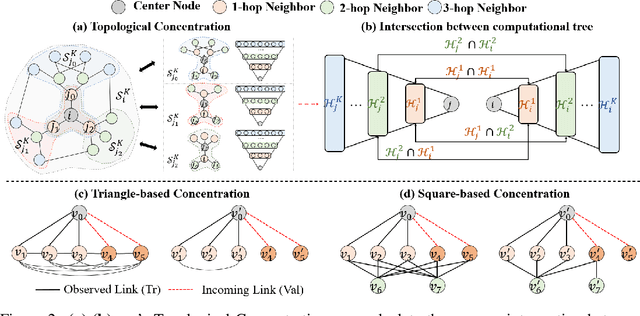 Figure 3 for A Topological Perspective on Demystifying GNN-Based Link Prediction Performance