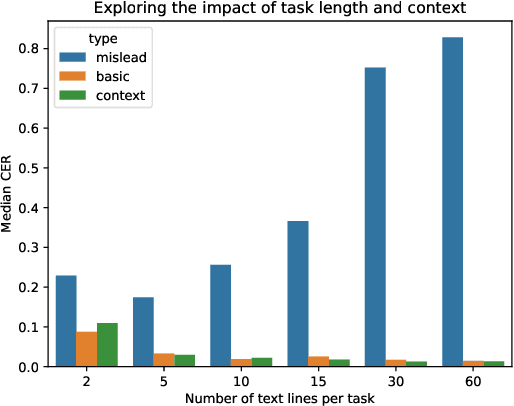 Figure 4 for CLOCR-C: Context Leveraging OCR Correction with Pre-trained Language Models