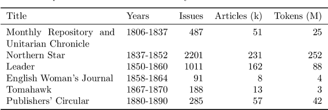 Figure 3 for CLOCR-C: Context Leveraging OCR Correction with Pre-trained Language Models