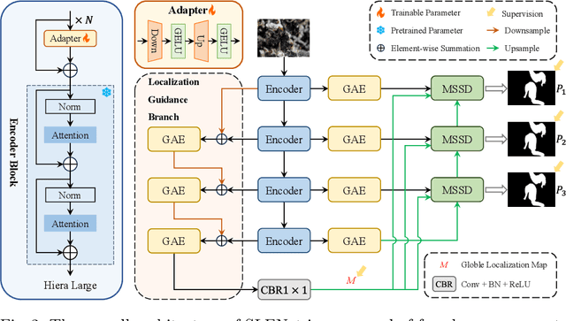 Figure 3 for SLENet: A Guidance-Enhanced Network for Underwater Camouflaged Object Detection