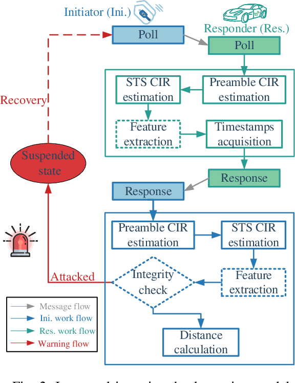 Figure 2 for Channel Reciprocity Based Attack Detection for Securing UWB Ranging by Autoencoder