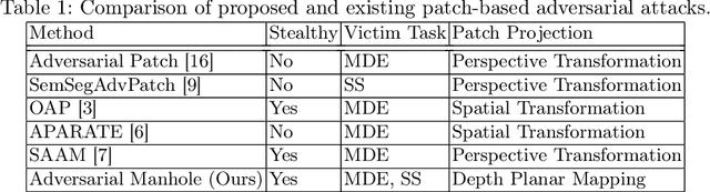 Figure 1 for Adversarial Manhole: Challenging Monocular Depth Estimation and Semantic Segmentation Models with Patch Attack