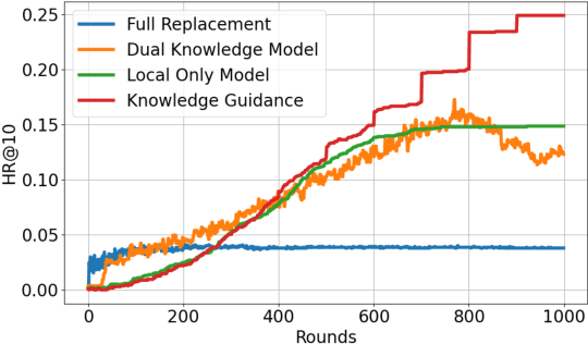 Figure 3 for Personalized Federated Recommendation With Knowledge Guidance