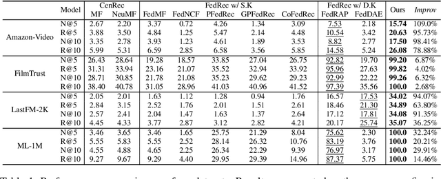 Figure 2 for Personalized Federated Recommendation With Knowledge Guidance