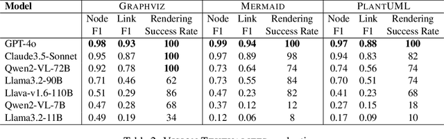 Figure 3 for Beyond End-to-End VLMs: Leveraging Intermediate Text Representations for Superior Flowchart Understanding