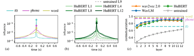 Figure 2 for Effective Context in Neural Speech Models