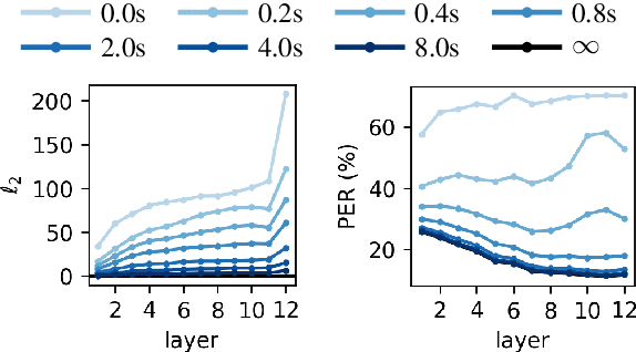 Figure 3 for Effective Context in Neural Speech Models