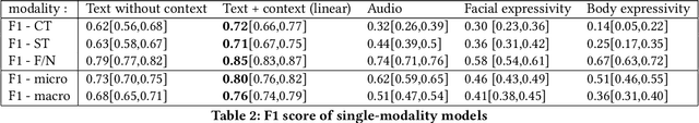 Figure 3 for Seeing and hearing what has not been said; A multimodal client behavior classifier in Motivational Interviewing with interpretable fusion