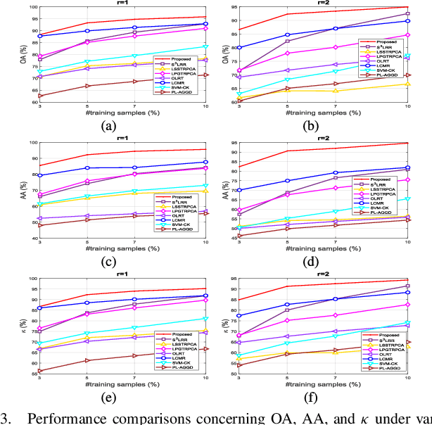 Figure 3 for Superpixelwise Low-rank Approximation based Partial Label Learning for Hyperspectral Image Classification