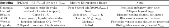 Figure 3 for Theoretical Analysis of Positional Encodings in Transformer Models: Impact on Expressiveness and Generalization