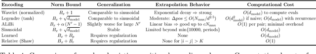Figure 4 for Theoretical Analysis of Positional Encodings in Transformer Models: Impact on Expressiveness and Generalization
