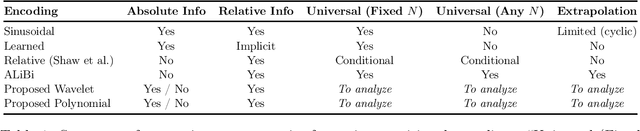 Figure 1 for Theoretical Analysis of Positional Encodings in Transformer Models: Impact on Expressiveness and Generalization
