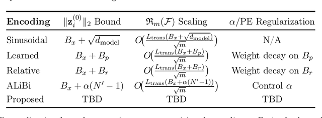 Figure 2 for Theoretical Analysis of Positional Encodings in Transformer Models: Impact on Expressiveness and Generalization
