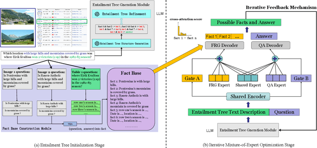 Figure 2 for An Entailment Tree Generation Approach for Multimodal Multi-Hop Question Answering with Mixture-of-Experts and Iterative Feedback Mechanism