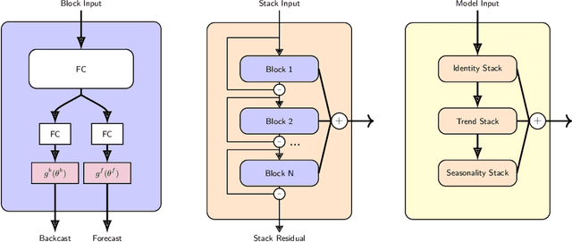 Figure 1 for N-BEATS-MOE: N-BEATS with a Mixture-of-Experts Layer for Heterogeneous Time Series Forecasting